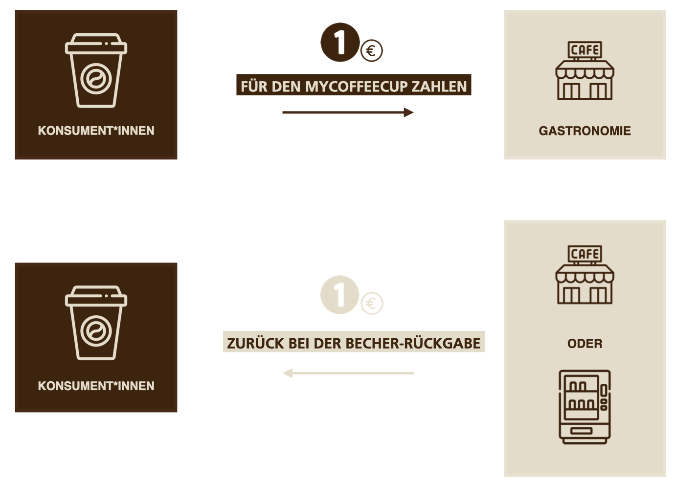 Auf diesem Bild sieht man die Funktionsweise des myCoffeeCup Mehrwegsystems. Als Konsument 1 Euro für den myCoffeeCup bei der Gastronomie zahlen und 1 Euro wieder retour bekommen bei der Rückgabe - entweder bei einem Automaten oder wieder bei der Gastronomie.